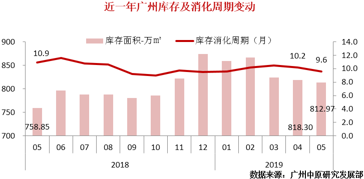 5月广州一二手成交双双下滑 谁还在涨价？