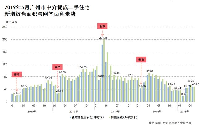 5月广州一二手成交双双下滑 谁还在涨价？