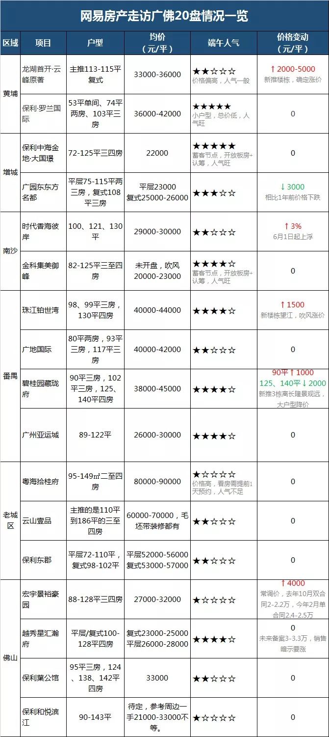 5月广州一二手成交双双下滑 谁还在涨价？