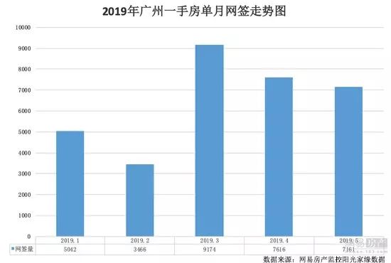 5月广州一二手成交双双下滑 谁还在涨价？