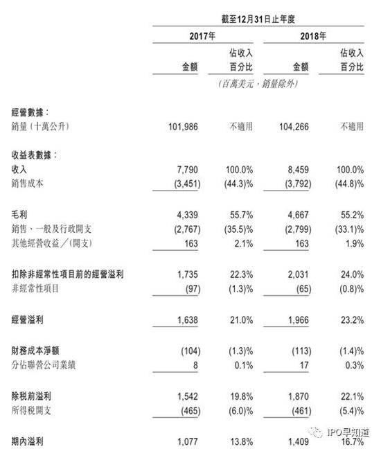 百威英博亚洲已通过上市聆讯 募资最高可达70亿