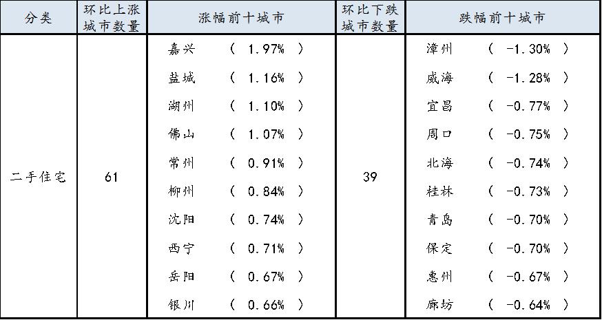 报告：百城二手房均价连涨3周 上涨城市数量增加至61个