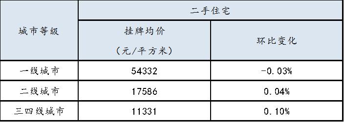 报告：百城二手房均价连涨3周 上涨城市数量增加至61个