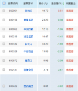 快讯:青蒿素概念股表现强势 誉衡药业