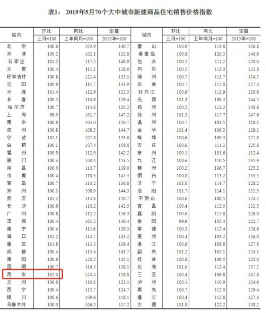 5月70城房价出炉！67城上涨，西安环比涨2.0%领跑