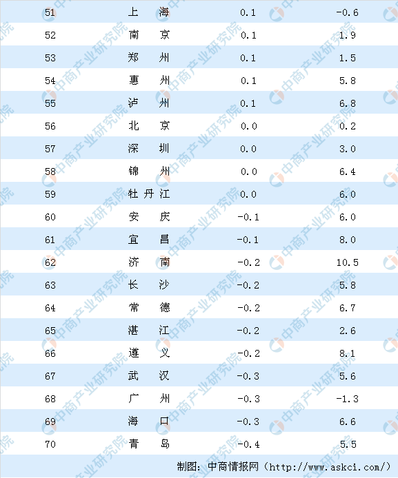 5月二手房房价涨跌排行榜：杭州涨幅位居第二