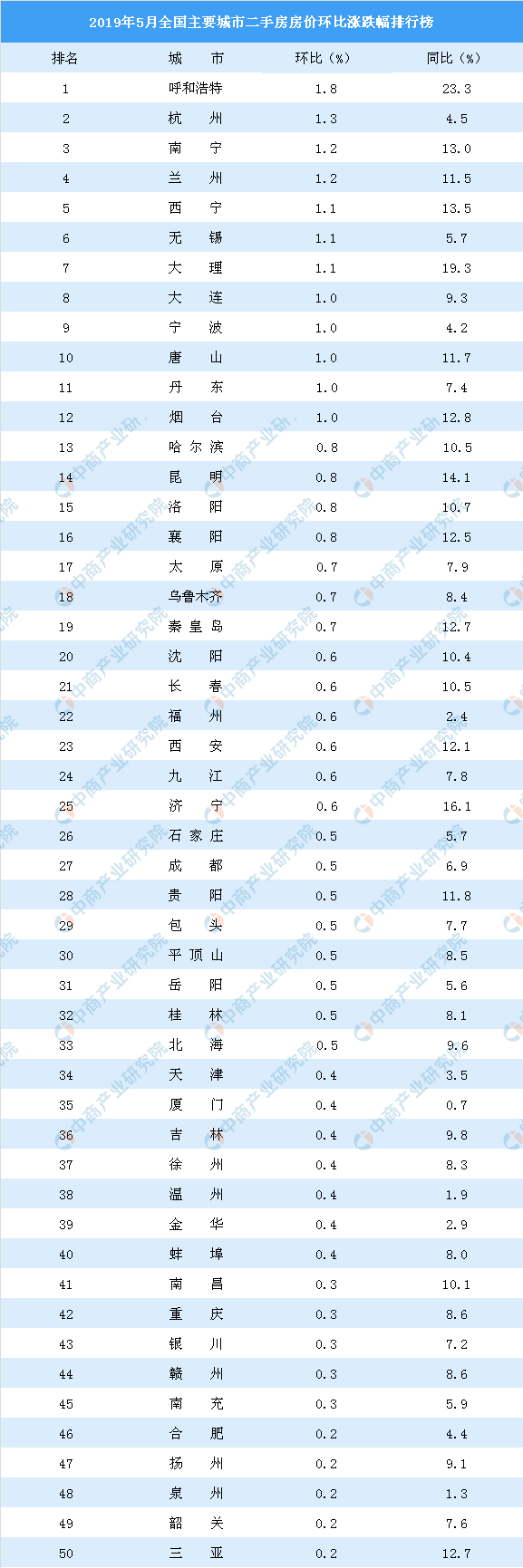 5月二手房房价涨跌排行榜：杭州涨幅位居第二