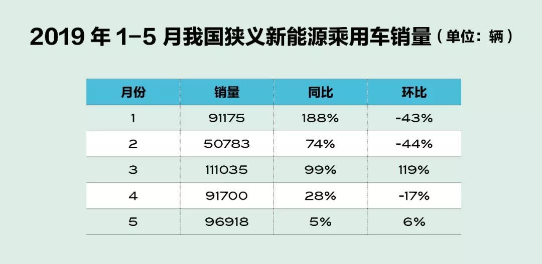 踉跄中前行，5月新能源汽车销量五大看点