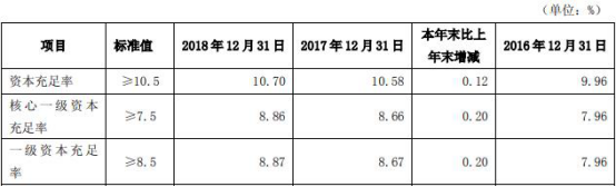 吉林银行去年贷款减值损失40亿 逾期3月红线贷款153亿