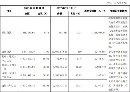 吉林银行去年贷款减值损失40亿 逾期3月红线贷款153亿