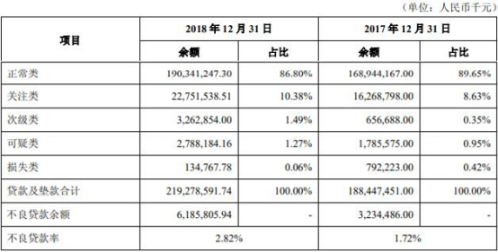 吉林银行去年贷款减值损失40亿 逾期3月红线贷款153亿