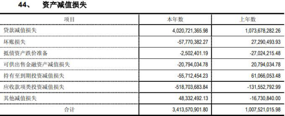 吉林银行去年贷款减值损失40亿 逾期3月红线贷款153亿