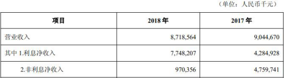 吉林银行去年贷款减值损失40亿 逾期3月红线贷款153亿