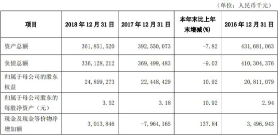 吉林银行去年贷款减值损失40亿 逾期3月红线贷款153亿