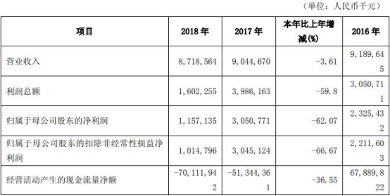 吉林银行去年贷款减值损失40亿 逾期3月红线贷款153亿