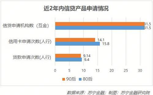 人行征信报告显示，80后和90后申请贷款的次数非常接近，在信用卡申请上似乎80后比90后更积极，近2年的平均申请次数多了1.7次。