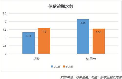 大数据告诉你：80、90后的真实负债