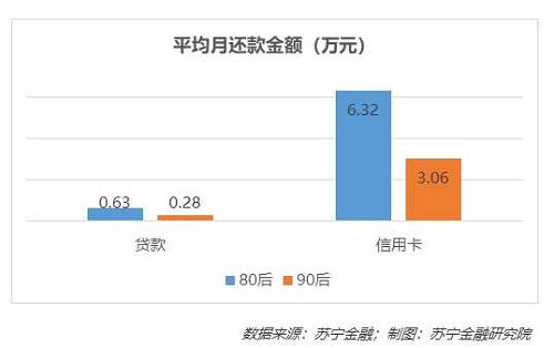 考虑到贷款多是按月分期还款，信用卡也支持账单分期，我们进一步统计了贷款和信用卡的平均每月应还款金额，可以看到，80后的贷款每月应还款金额为0.63万元，显著高于人均可支配月收入（0.24万元），90后的贷款每月应还款金额为0.28万元，相对来说是一个可以承担的数字。