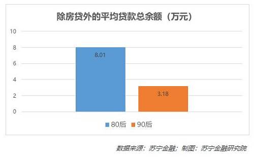 在剔除了房贷余额之后，80后、90后的平均贷款总余额差距不仅没有变小，反而更大了，从2.15倍增加到2.51倍。