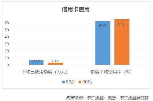 从绝对金额来看，80后的信用卡当前欠款额（6.73万元），差不多是90后信用卡当前欠款额（3.36万元）的2倍，主要原因在于80后工作更久，整体收入更高，银行给予他们的信用额度通常高于给90后的，因此信用卡额度使用率可能更能反映问题。数据告诉我们，90后似乎比80后更爱透支信用卡，但两个群体在这个指标上的差异并不大。