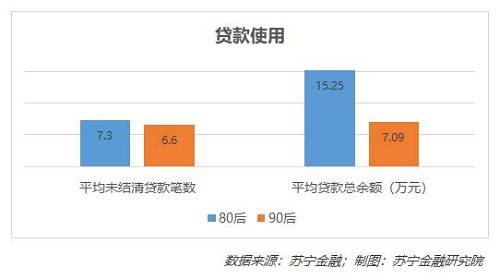 从上面这组数据来看，80后比90后要背负更重的债务，80后的平均贷款总余额是90后的2.15倍。