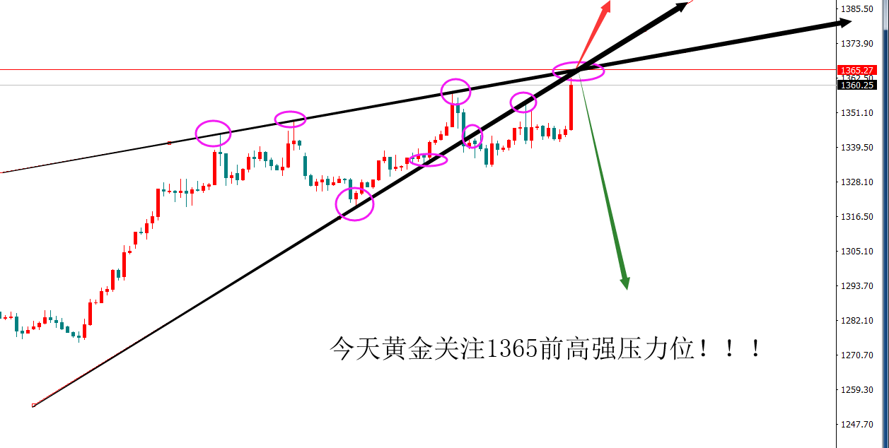 金界传奇：1366是黄金中期多空分界线！