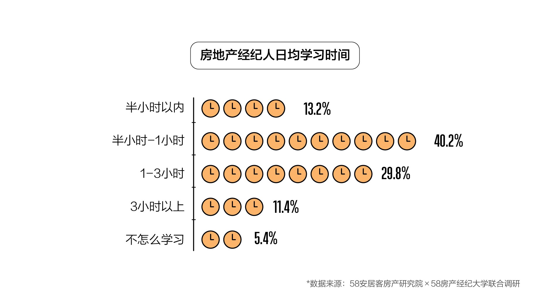 此外，为了完善自身能力，绝大多数房地产经纪人都会通过学习提高自己，40.2%的房地产经纪人日均学习时间在半小时-1小时之间。