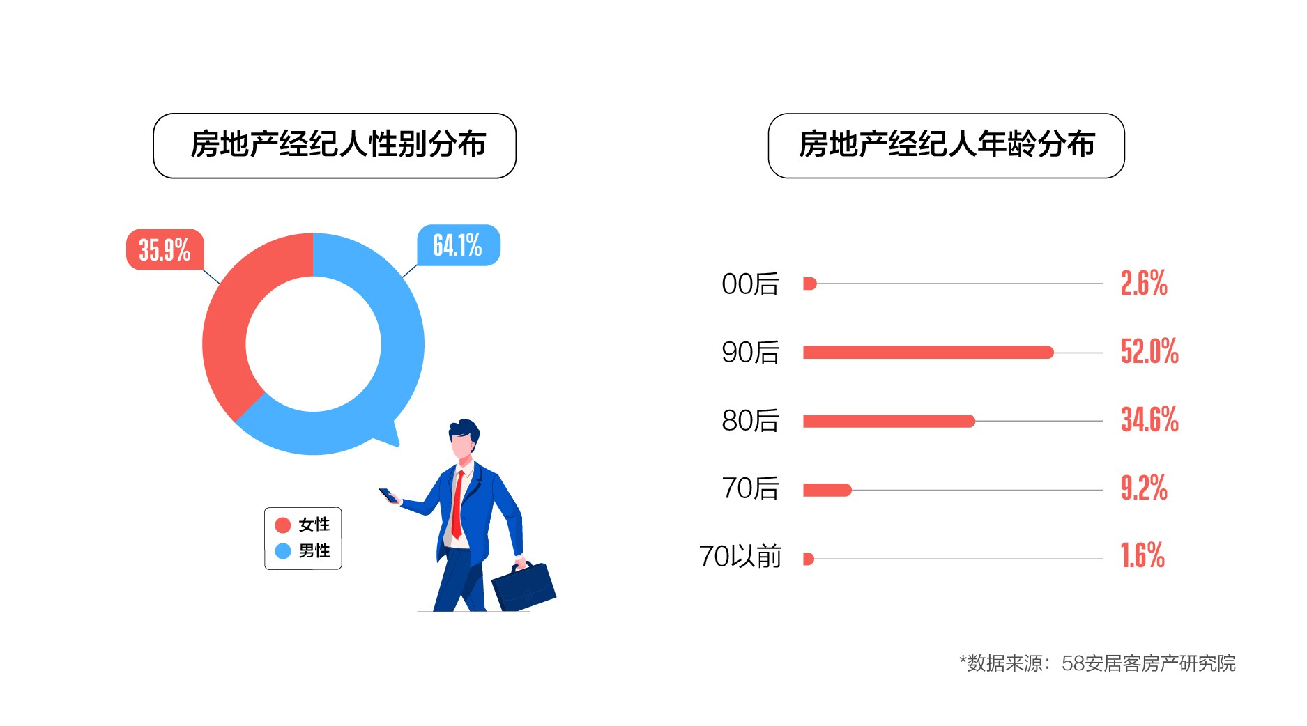 学历方面，房地产经纪人里大专及以上学历共计占比49.6%。随着经纪公司对从业人员教育背景重视程度的提升，经纪人群体的教育结构正在改变，高学历人群占比逐渐提升。