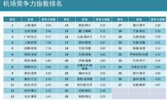 2018国内千万级机场竞争力排名发布 北