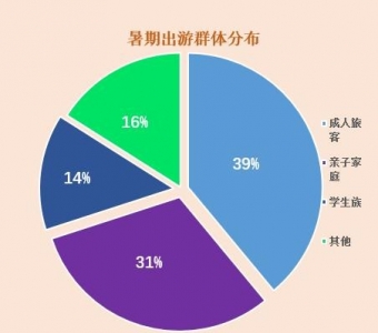 暑期旅行，成都列十大热门出发地第四位 三成旅