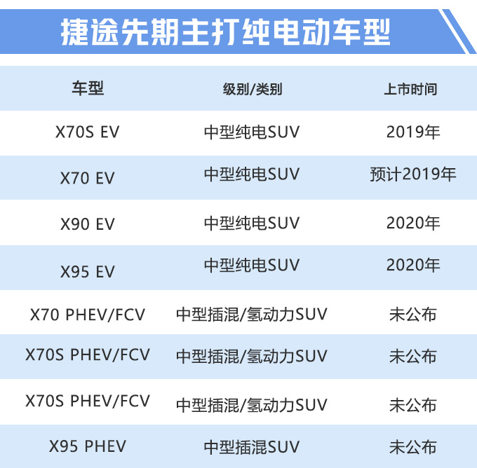 捷途11款新电动车曝光！ X70S EV年内率先开卖