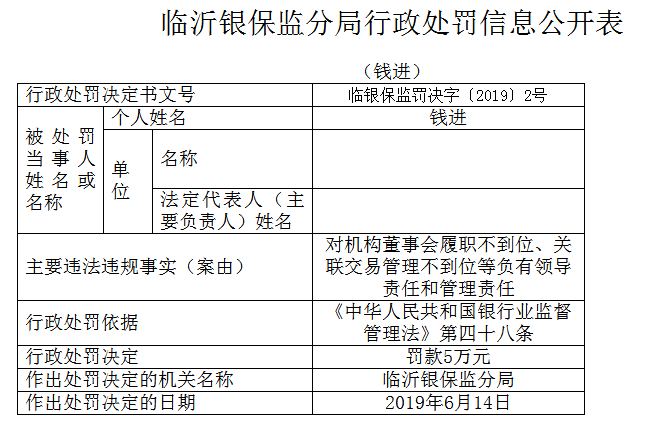 临商银行关联交易管理缺失等2宗违法 董事长钱进