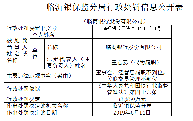 临商银行关联交易管理缺失等2宗违法 董事长钱进