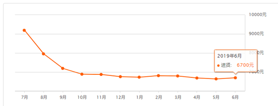 南昌6月二手房均价来了 你家是涨了还是跌了？