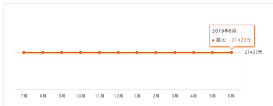 南昌6月二手房均价来了 你家是涨了还是跌了？