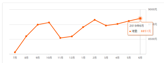 南昌6月二手房均价来了 你家是涨了还是跌了？