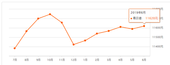 南昌6月二手房均价来了 你家是涨了还是跌了？