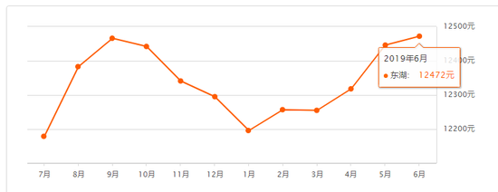 南昌6月二手房均价来了 你家是涨了还是跌了？