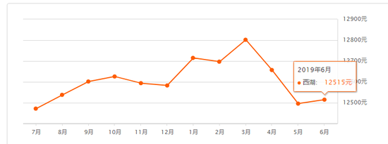 南昌6月二手房均价来了 你家是涨了还是跌了？