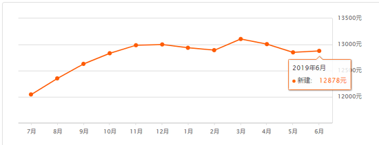南昌6月二手房均价来了 你家是涨了还是跌了？