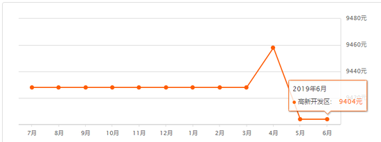 南昌6月二手房均价来了 你家是涨了还是跌了？