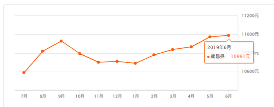 南昌6月二手房均价来了 你家是涨了还是跌了？