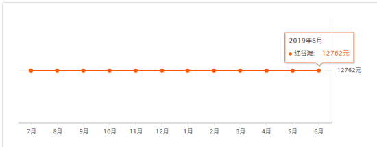 南昌6月二手房均价来了 你家是涨了还是跌了？