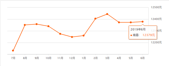 南昌6月二手房均价来了 你家是涨了还是跌了？