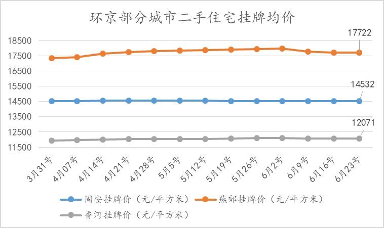 第25周北京二手住宅挂牌均价连续三周下跌