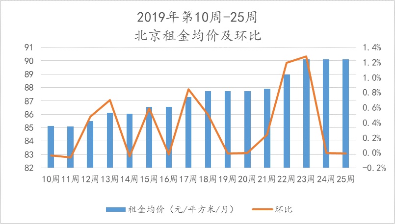 第25周北京二手住宅挂牌均价连续三周下跌