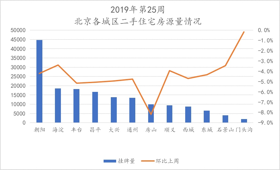 第25周北京二手住宅挂牌均价连续三周下跌