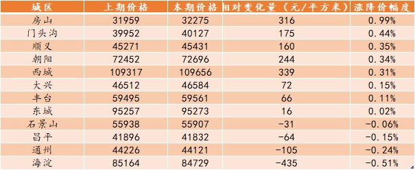 第25周北京二手住宅挂牌均价连续三周下跌