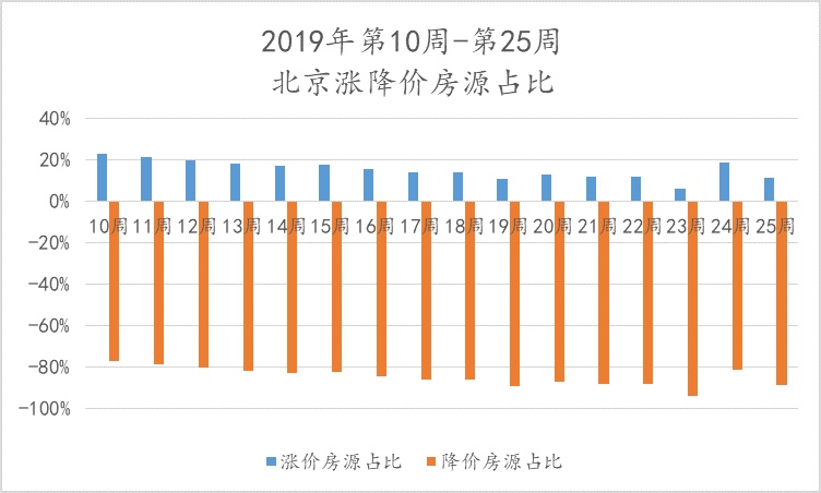 第25周北京二手住宅挂牌均价连续三周下跌