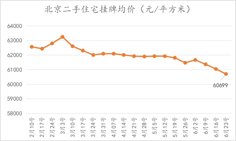 第25周北京二手住宅挂牌均价连续三周下跌